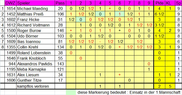 2. Mannschaft 2012/2013